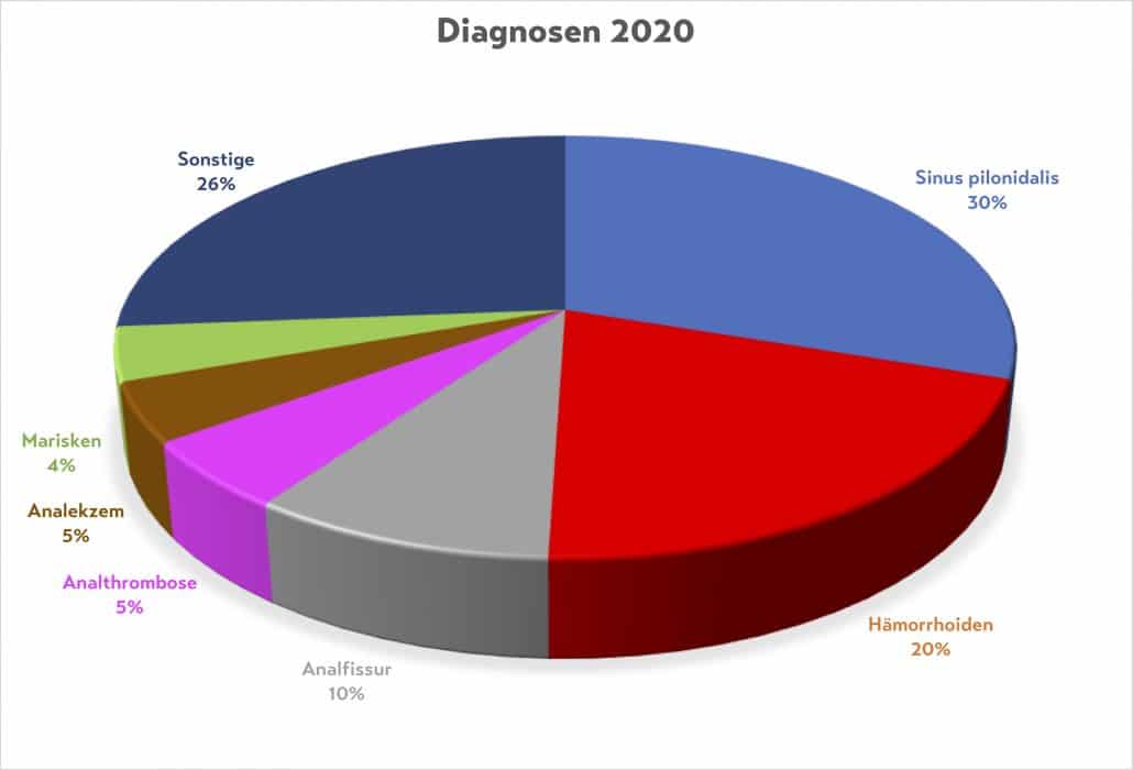 Diagnoses Proctology Practice Munich 2020